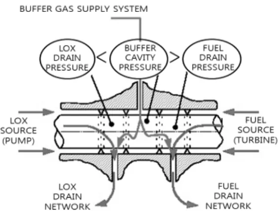 Fig.  2  Three-Dimensional  view  of  inter  propellant  seal이  크게  증가하게  되고,  이를  우주  환경으로  실어  나르기  위한  발사체는  무게  대  추력이  높은 터보펌프  가압  방식을  사용하게  된다