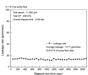 Fig.  8  Endurance  performance  test  of  inter  propellant  seal  fuel  pump  side