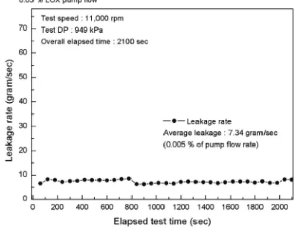 Fig.  9  Endurance  performance  test  of  inter  propellant  seal  oxidizer  pump  side