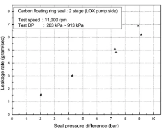Fig.  10  Leakage  performance  test  of  inter  propellant  seal  oxidizer  pump  side