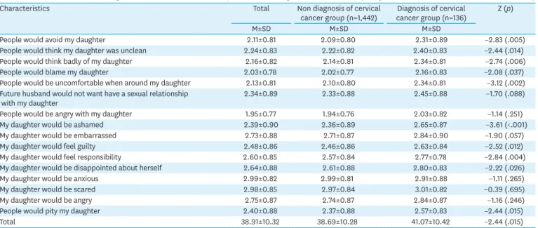Table 4. Differences in Mothers' Negative Emotions about the Assumption of Their Daughters' HPV Infection by Diagnosis of Cervical Cancer    (N=1,578)