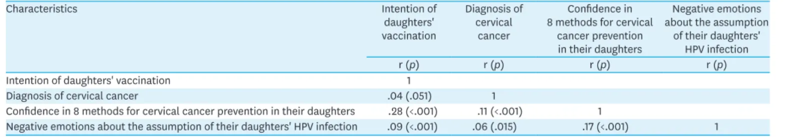 Table 5. Correlation among Intention, Diagnosis, Confidence and Negative Emotions   (N=1,578 † )