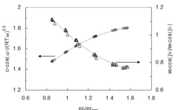 Fig.  4  Measured  Turbine  Power  Characteristics각을  나타낸다. (  )는  보정유량 으로  주어진  작동유체에  대해  초음속  충동터빈과  같이  설계압력비가  높은  경우  그  값은  일정하다