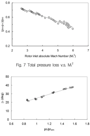Fig.  9  30tonf  TP  turbine  efficiency  characteristics
