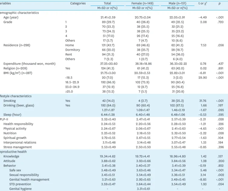 Table 1. Gender Differences of General Characteristics, Life Style and Reproductive Health  (N=300)