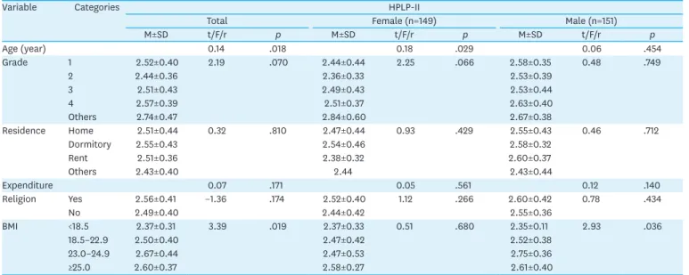 Table 2. Lifestyle according to General Characteristics  (N=300)