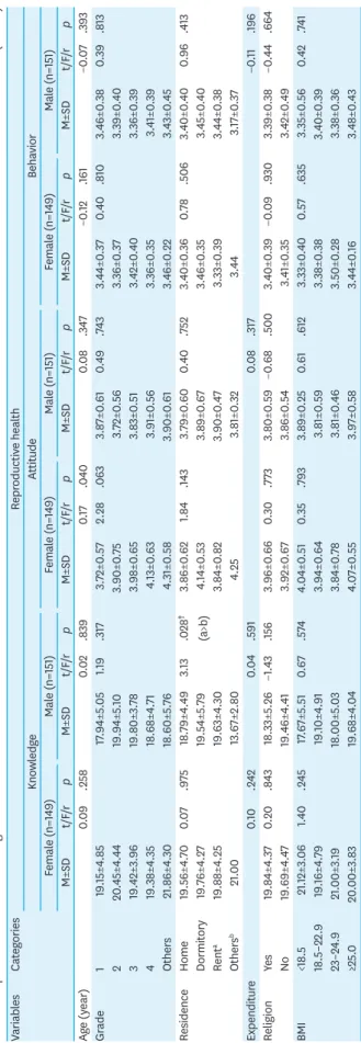 Table 3. Reproductive Health according to General Characteristics(N=300) VariablesCategoriesReproductive health KnowledgeAttitudeBehavior Female (n=149)Male (n=151)Female (n=149)Male (n=151)Female (n=149)Male (n=151) M±SDt/F/rpM±SDt/F/rpM±SDt/F/rpM±SDt/F/r