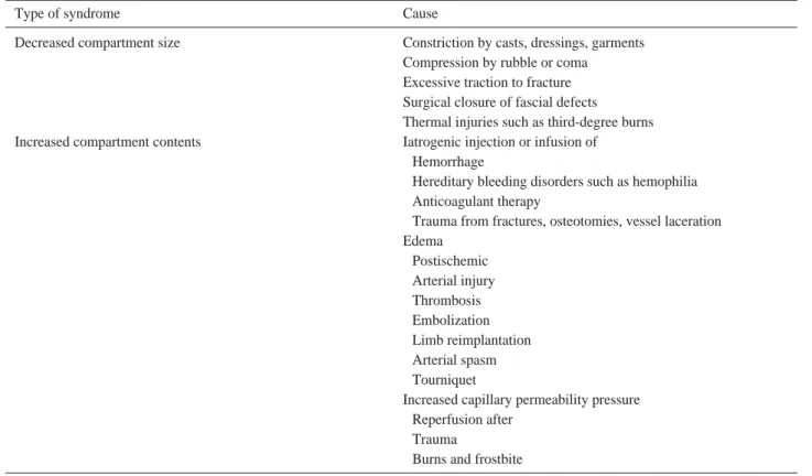 Table 1. Causes of compartment syndrome 5)