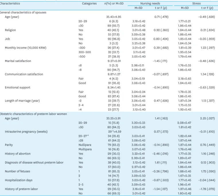 Table 1. Differences in Variables by Demographic and Obstetrical Characteristics  (N=95)