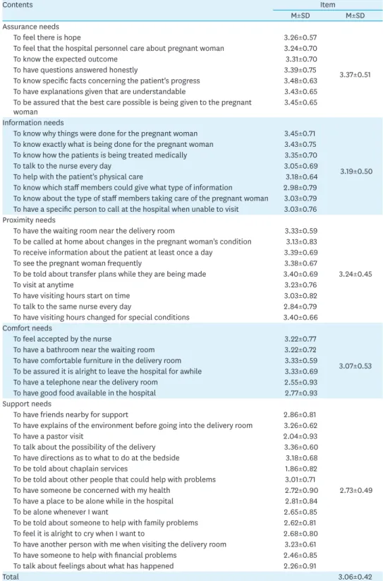 Table 2. Scores of Nursing Needs  (N=95)