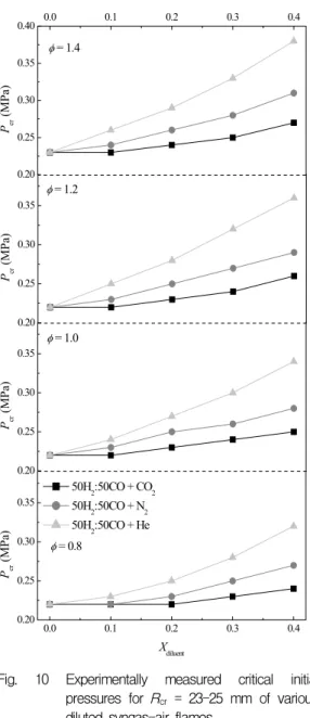 Fig.  10  Experimentally  measured  critical  initial  pressures  for  R cr   =  23-25  mm  of  various  diluted  syngas-air  flames