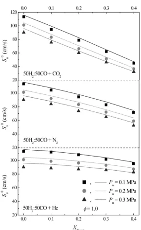 Fig.  2  Effective  Lewis  numbers  for  various  equivalence  ratios  of  CO 2 -,  N 2 -,  He-diluted  syngas-air  flames  at  room  temperature  and  P u   =  0.1  MPa