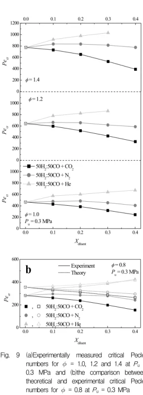 Fig.  9  (a)Experimentally  measured  critical  Peclet  numbers  for    =  1.0,  1.2  and  1.4  at  P u   =  0.3  MPa  and  (b)the  comparison  between  theoretical  and  experimental  critical  Peclet  numbers  for    =  0.8  at  P u   =  0.3  MPa