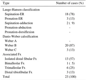 Table 2. Classification of ankle fracture