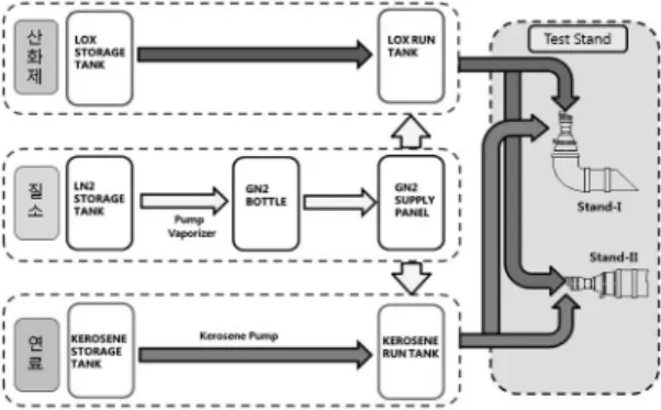 Table  2.  Specifications  of  Vessels  for  Liquid  Oxygen  and  Fuel  항목 용기 기체질소제조 액체 기체 펌프 기화기 운용압력 (MPa) 1.7 40 40 40 전체용량 119  m 3 225  m 3 92 † 3,550 § 형태 진공 단열 단일격벽 왕복동 물중탕전열식 †:  liter/min,  §  :  Nm 3 /h