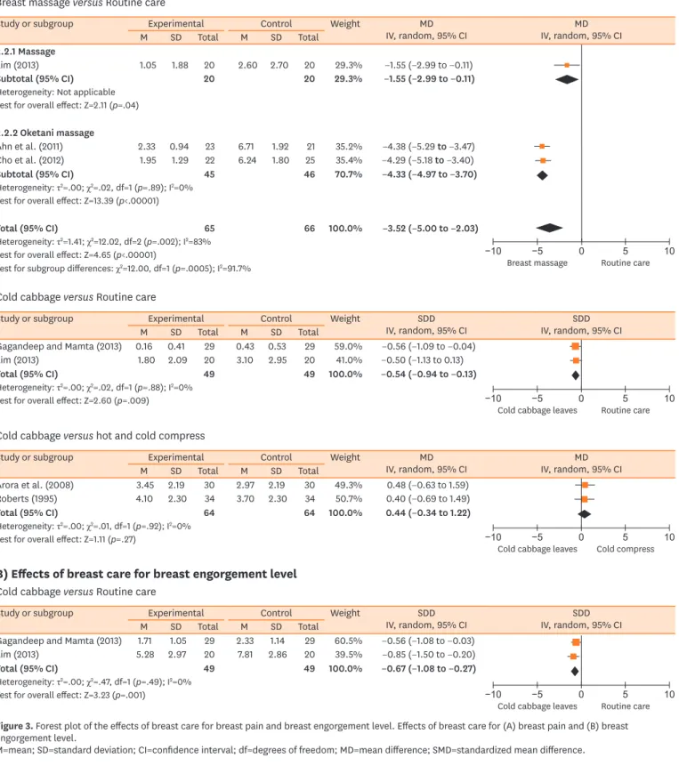 Figure 3. Forest plot of the effects of breast care for breast pain and breast engorgement level