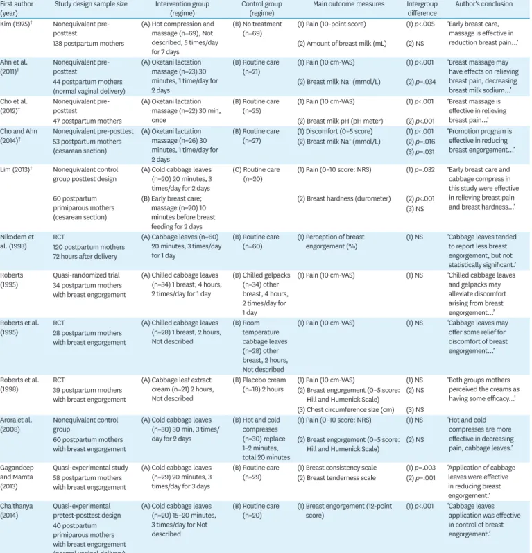 Table 1. Summary of RCTs and CCTs Examining Breast Care and Breast Engorgement in Postpartum Mothers First author 