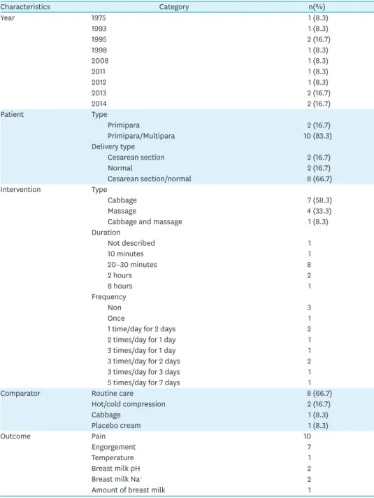 Table 2. Summary of General Characteristics