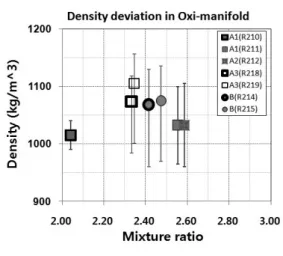 Fig.  4  Density  Deviation  in  Oxidizer  Manifold  according  to  Test  Condition