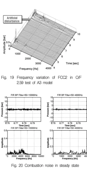 Fig.  19  Frequency  variation  of  FCC2  in  O/F  2.59  test  of  A3  model