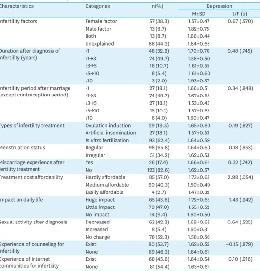 Table 2. Depression according to Infertility-related Characteristics   (N=149)