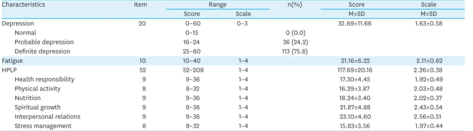 Table 3. Mean Scores for Depression, Fatigue, and HPLP   (N=149)