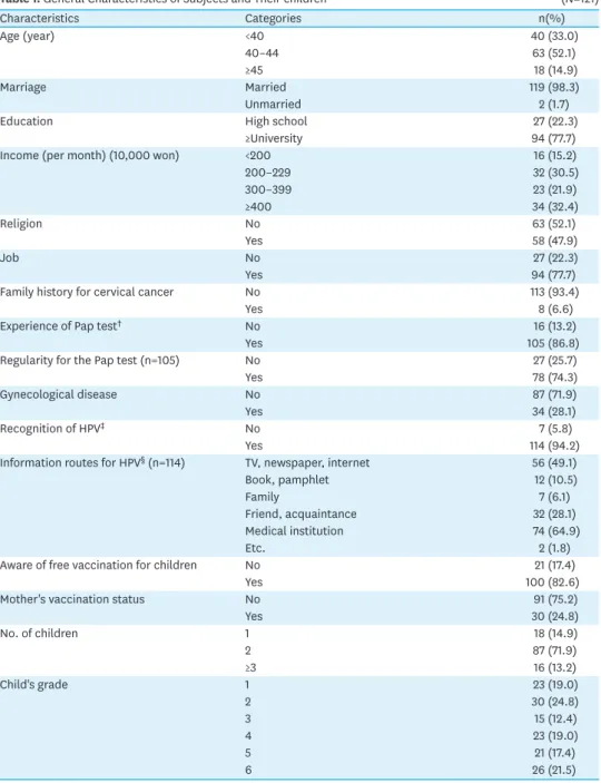 Table 1. General Characteristics of Subjects and Their children   (N=121)