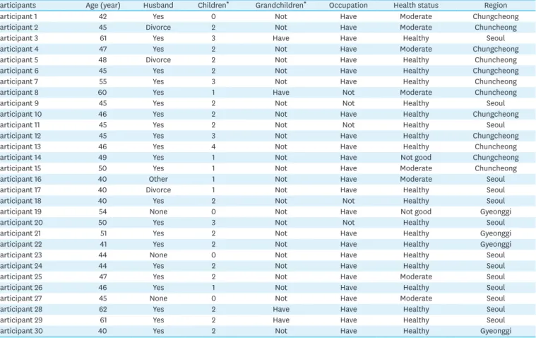 Table 1. Characteristics of Participants