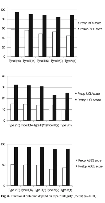 Fig. 8. Functional outcome depend on repair integrity (mean) (p= 0.01).