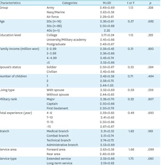 Table 3. Differences in Retention Intention by Use of Work-Family Balance Support Policy  (N=103)