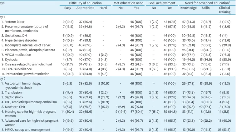 Table 5. Program Satisfaction Survey at Day 1 and Day 2   (N=46)