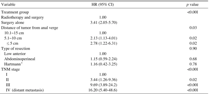 Table 2. Factors Affecting Failure of Healing after Rotator Cuff Repair (The Result of Multiple Logistic Regression Analysis) 