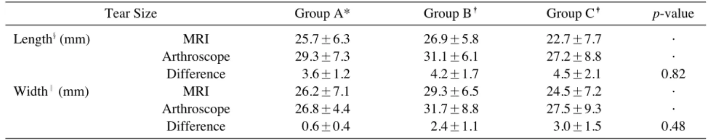 Table 2. Tear Size Difference between MRI and Arthroscope