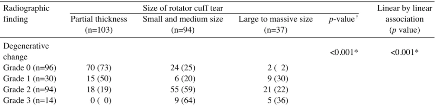 Table 3. Difference of Degenerative Change on Acromion and Greater Tuberosity Between Partial and Full Thickness Rotator Cuff Tear