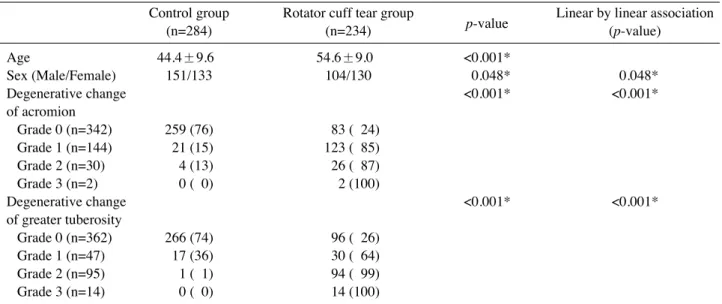 Table 4. Comparison of Age, Sex and Degenerative Change of Acromion and Greater Tuberosity between Control and Rota- Rota-tor Cuff tear group