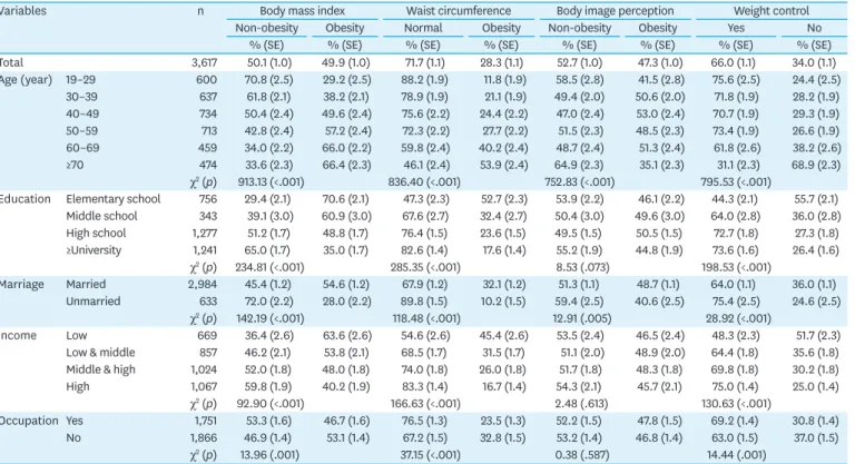 Table 1. Obesity, Body Image Perception, and Weight Control according to General Characteristics  (N=3,617)