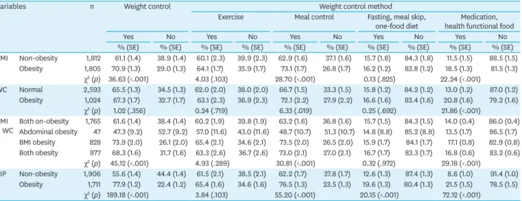 Table 3. Weight Control according to Obesity and Body Image Perception   (N=3,167)