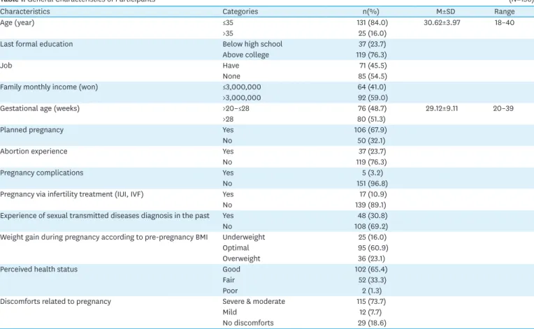 Table 1. General Characteristics of Participants   (N=156)