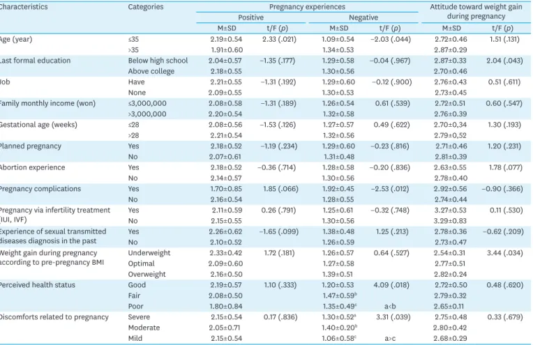 Table 3. The Pregnancy Experiences and Attitude toward Weight Gain during the Pregnancy according to General Characteristics   (N=156)