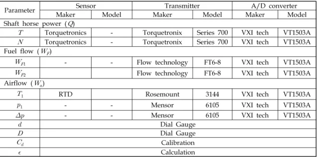 Table  1.  Specifications  of  Sensors,  Transducers  and  A/D  converters  for  SFC  Measurement된다( ).                 (4)    Equation  1~3의  계산에  사용되는  각  인자의 측정  센서,  센서별  트랜스미터(transmitter),  A/D 변환기(A/D  converter)