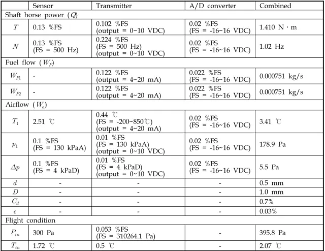 Table  2.  Uncertainty  Assessment  for  Each  Measured  Parameters   의  측정  불확도  중  센서에  의한  부분은 