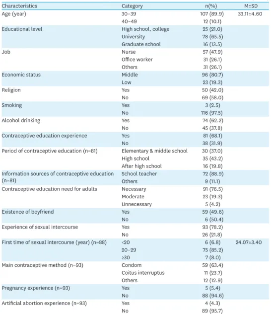 Table 1. General Characteristics and Contraception Characteristics   (N=119)