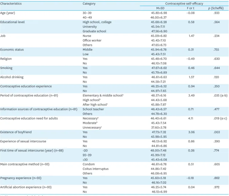 Table 3. Differences of Contraceptive Self-Efficacy according to the General Characteristics   (N=119)