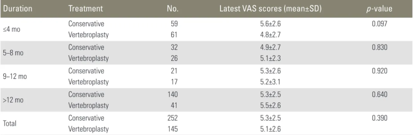 Table 4. Comparisons of the latest ODI scores between the conservative and vertebroplasty groups with regard to the duration from OVCFs