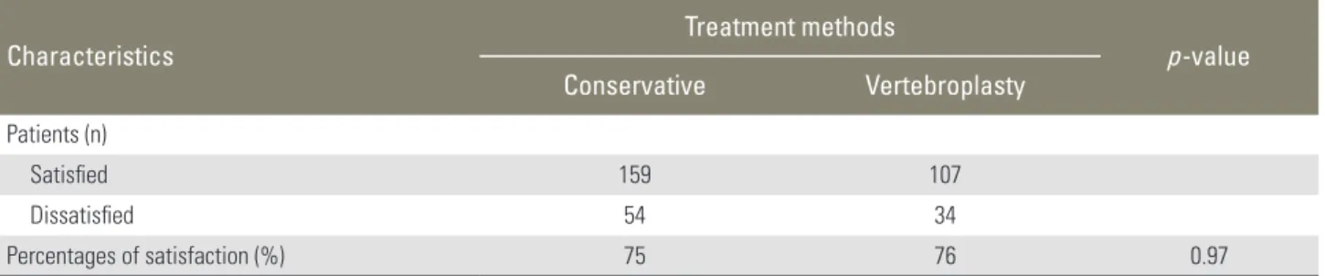 Table 6. Significant factors that affect the patient’s satisfaction as  tested by logistic regression analysis with variable selection using a  backward elimination method