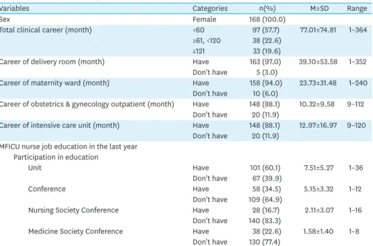 Table 1. Characteristics of Subjects   (N=168)