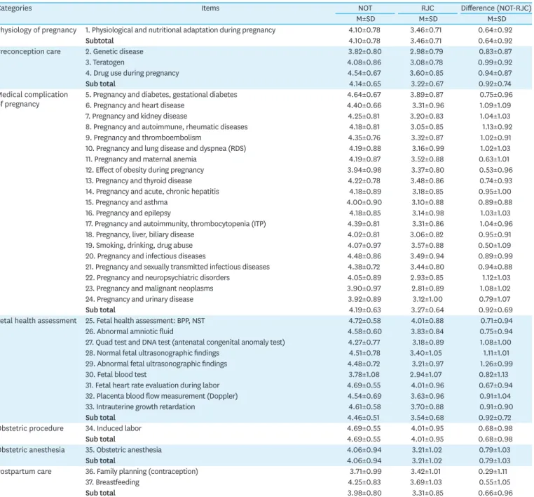 Table 2. Need of Education and Recognition Related to MFICU Nurse Job Competency   (N=168)