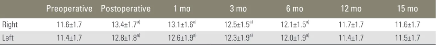 Table 3. Summary of intervertebral disc height