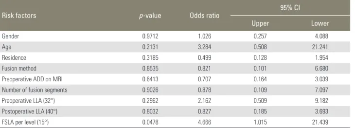 Table 3. Multivariate logistic regression analysis including all risk factors