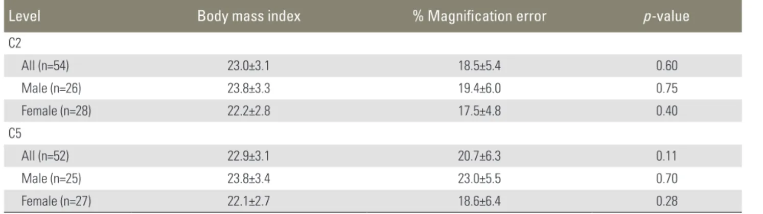 Table 3. Effect of being underweight or overweight on the magnification error
